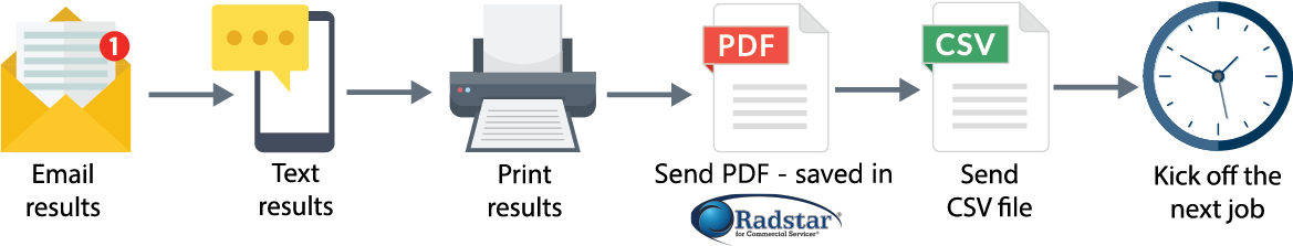 Commercial Services Application Programming Interface Infographic